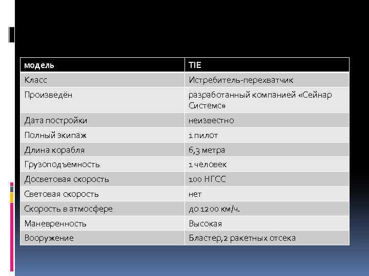 модель TIE Класс Истребитель-перехватчик Произведён разработанный компанией «Сейнар Системс» Дата постройки неизвестно Полный экипаж