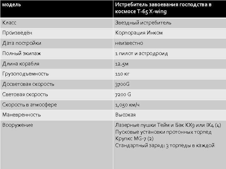 модель Истребитель завоевания господства в космосе T-65 X-wing Класс Звездный истребитель Произведён Корпорация Инком