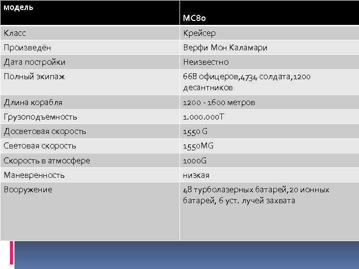 модель MC 80 Класс Крейсер Произведён Верфи Мон Каламари Дата постройки Неизвестно Полный экипаж