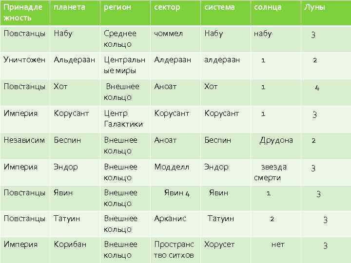 Принадле жность планета регион Среднее Таблица кольцо Повстанцы Набу сектор система солнца Луны чоммел