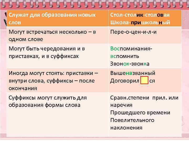 Служат для образования новых слов Могут встречаться несколько – в одном слове Стол-столик-столовая Школа-пришкольный