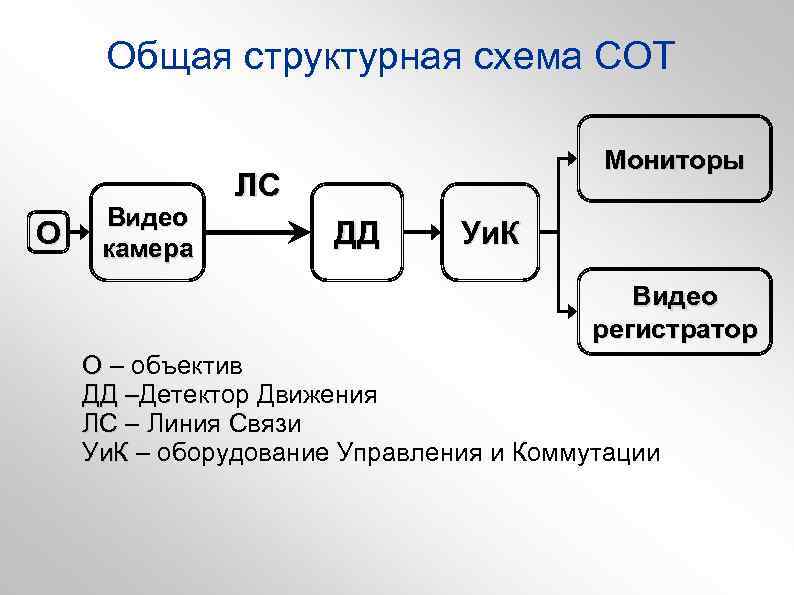 Общая структурная схема СОТ О Видео камера Мониторы ЛС ДД Уи. К Видео регистратор