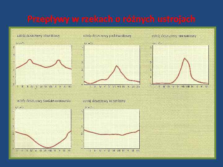 Przepływy w rzekach o różnych ustrojach 