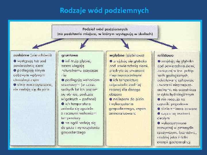 Rodzaje wód podziemnych 