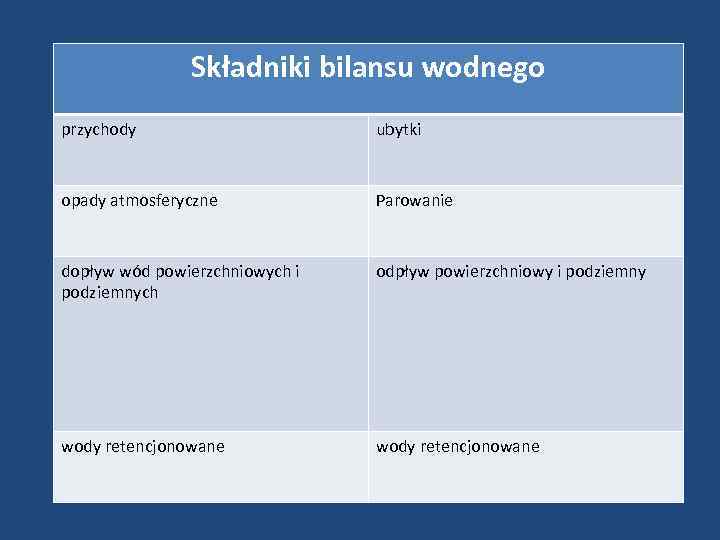 Składniki bilansu wodnego przychody ubytki opady atmosferyczne Parowanie dopływ wód powierzchniowych i podziemnych odpływ