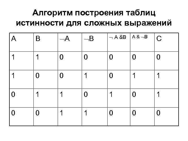 Алгоритм построения таблиц истинности для сложных выражений А В А &В А & В
