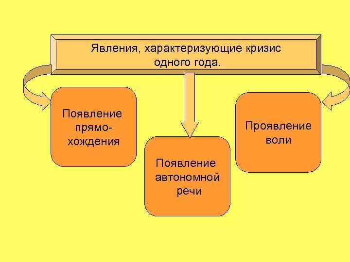 Явления, характеризующие кризис одного года. Появление прямохождения Проявление воли Появление автономной речи 