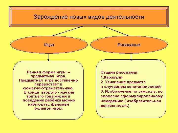 Зарождение новых видов деятельности Игра Ранняя форма игры – предметная игра. Предметная игра постепенно