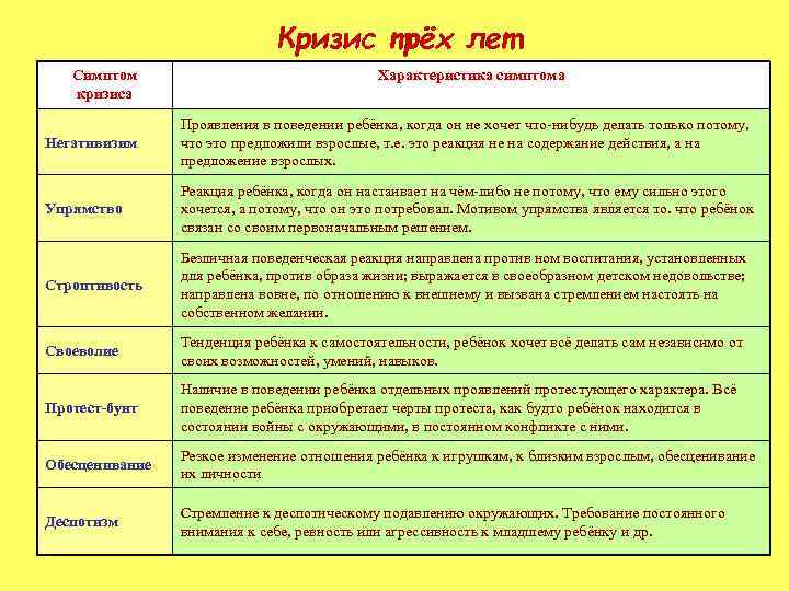 Кризис трёх лет Симптом кризиса Характеристика симптома Негативизим Проявления в поведении ребёнка, когда он