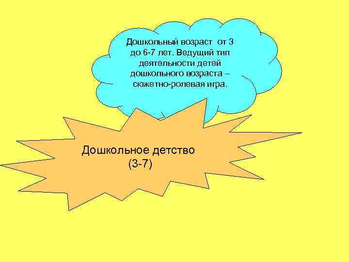 Дошкольный возраст от 3 до 6 -7 лет. Ведущий тип деятельности детей дошкольного возраста