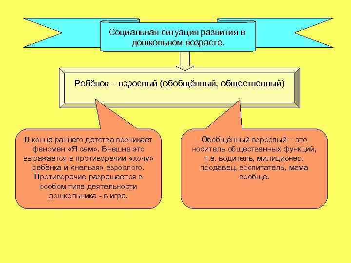 Социальная ситуация развития в дошкольном возрасте. Ребёнок – взрослый (обобщённый, общественный) В конце раннего