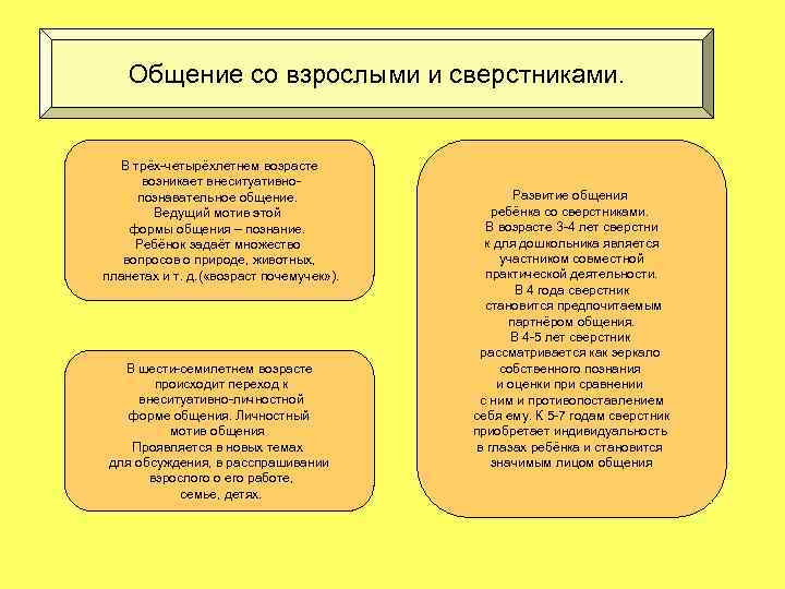 Общение со взрослыми и сверстниками. В трёх-четырёхлетнем возрасте возникает внеситуативнопознавательное общение. Ведущий мотив этой