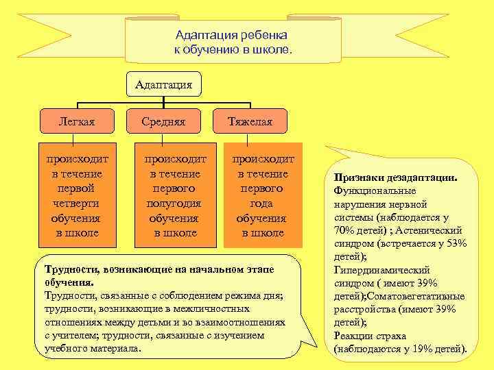 Адаптация ребенка к обучению в школе. Адаптация Легкая происходит в течение первой четверти обучения