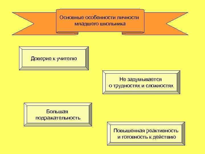 Основные особенности личности младшего школьника Доверие к учителю Не задумывается о трудностях и сложностях