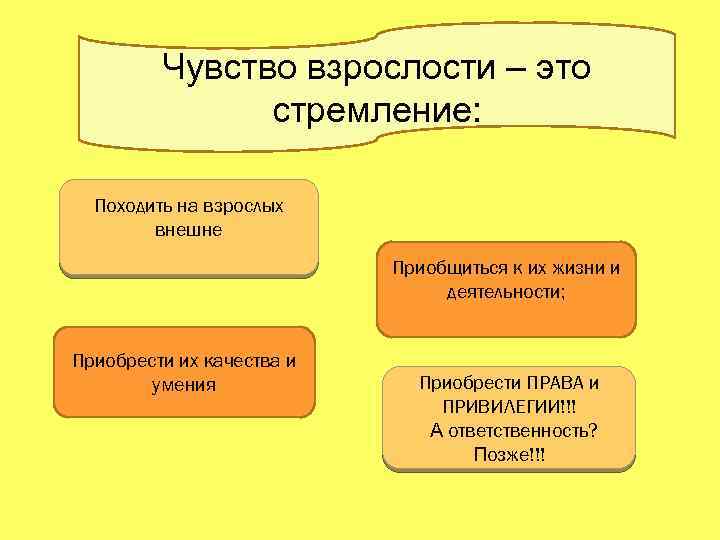 Чувство взрослости – это стремление: Походить на взрослых внешне Приобщиться к их жизни и