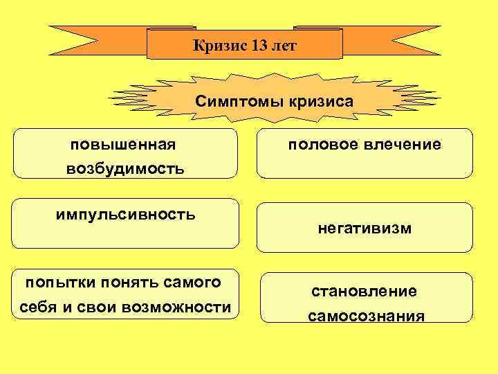 Кризис 13 лет Симптомы кризиса повышенная возбудимость импульсивность попытки понять самого себя и свои