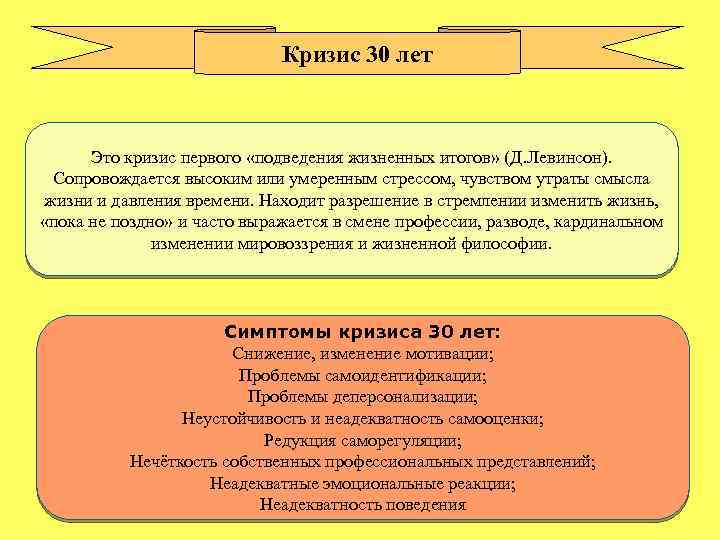 Кризис 30 лет Это кризис первого «подведения жизненных итогов» (Д. Левинсон). Сопровождается высоким или