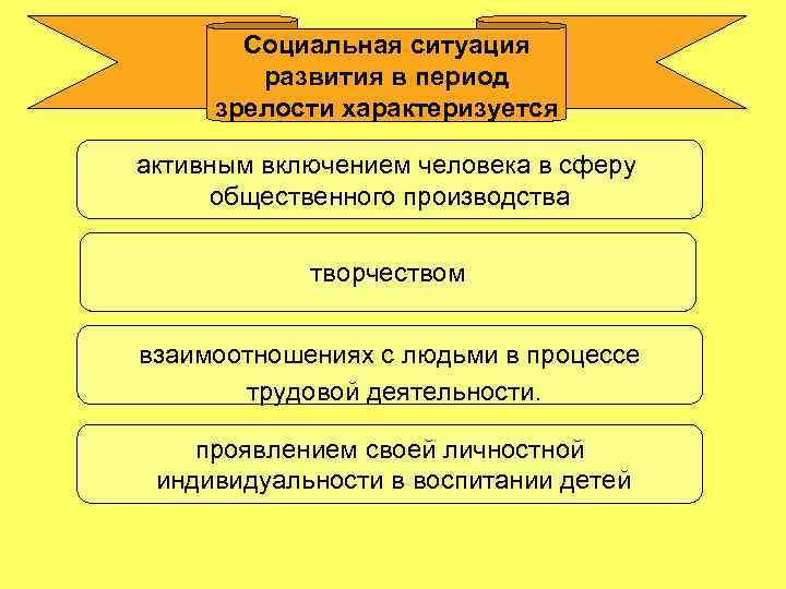 Социальная ситуация развития в период зрелости характеризуется активным включением человека в сферу общественного производства