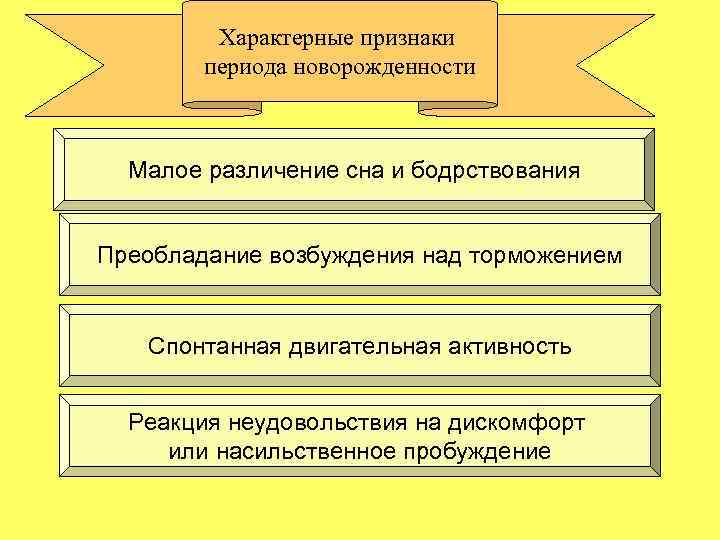 Характерные признаки периода новорожденности Малое различение сна и бодрствования Преобладание возбуждения над торможением Спонтанная