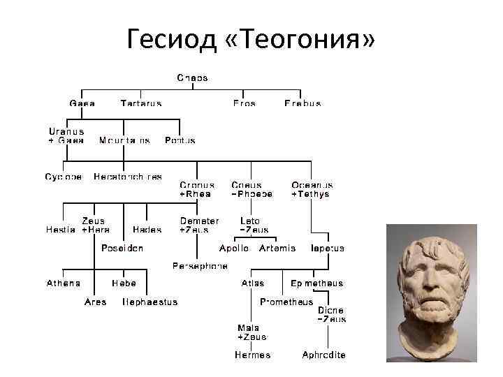 Теогония гесиода схема