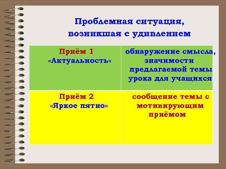 Проблемная ситуация, возникшая с удивлением Приём 1 «Актуальность» Приём 2 «Яркое пятно» обнаружение смысла,