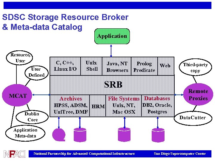 SDSC Storage Resource Broker & Meta-data Catalog Application Resource, User Defined C, C++, Linux