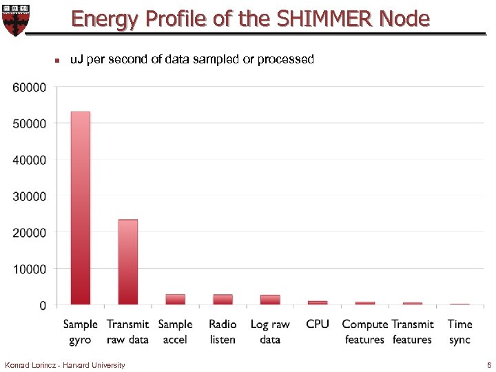 Energy Profile of the SHIMMER Node n u. J per second of data sampled