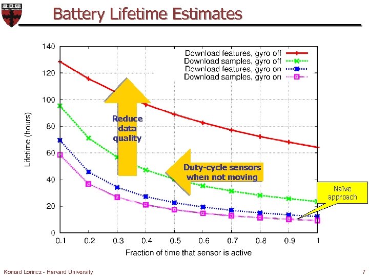 Battery Lifetime Estimates Reduce data quality Duty-cycle sensors when not moving Naïve approach Konrad