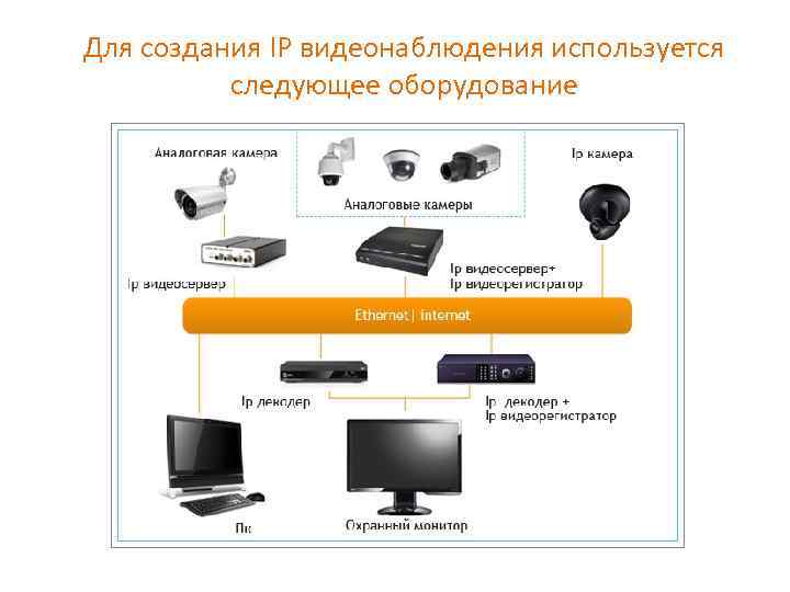 Для создания IP видеонаблюдения используется следующее оборудование 