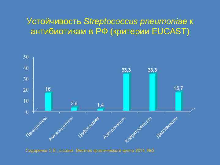 Устойчивость Streptococcus pneumoniae к антибиотикам в РФ (критерии EUCAST) Сидоренко С. В. , с