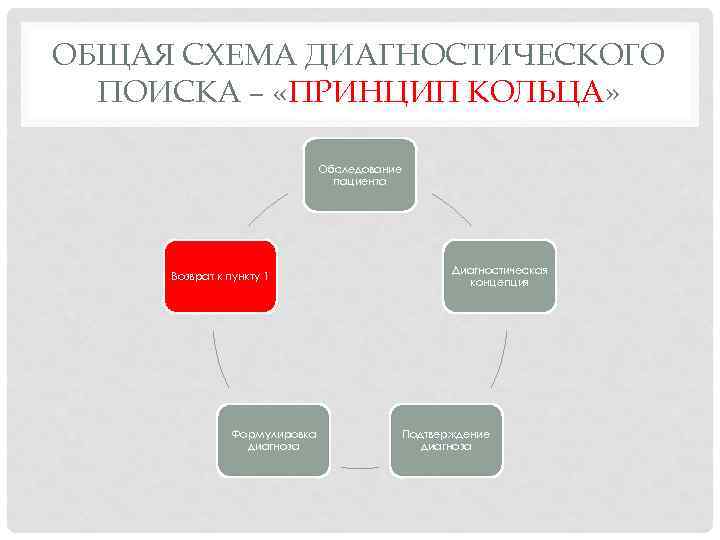 ОБЩАЯ СХЕМА ДИАГНОСТИЧЕСКОГО ПОИСКА – «ПРИНЦИП КОЛЬЦА» Обследование пациента Возврат к пункту 1 Формулировка