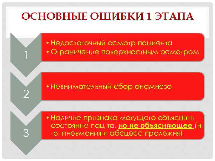 ОСНОВНЫЕ ОШИБКИ 1 ЭТАПА 1 2 3 • Недостаточный осмотр пациента • Ограничение поверхностным