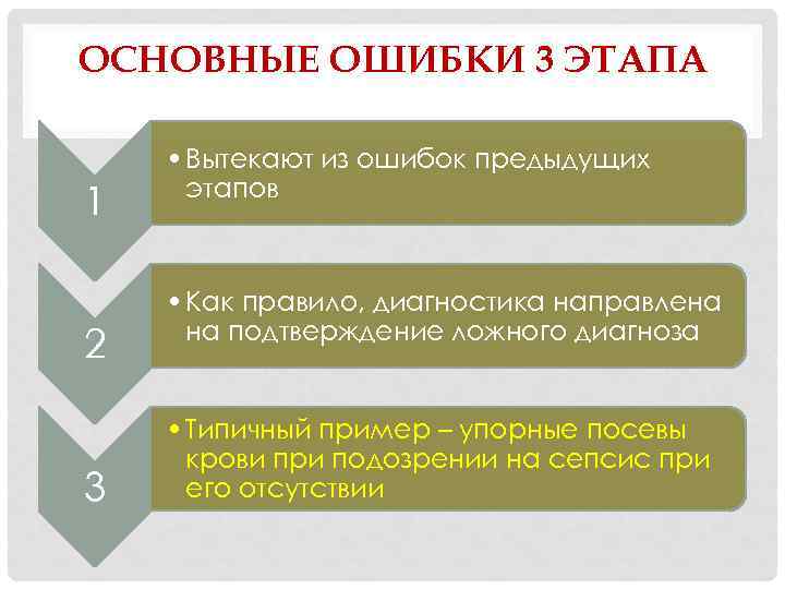 ОСНОВНЫЕ ОШИБКИ 3 ЭТАПА 1 2 3 • Вытекают из ошибок предыдущих этапов •