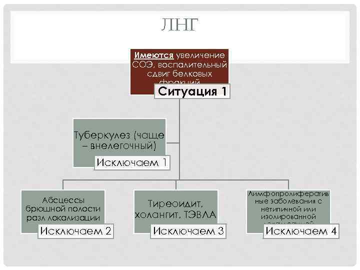 ЛНГ Имеются увеличение СОЭ, воспалительный сдвиг белковых фракций Ситуация 1 Туберкулез (чаще – внелегочный)