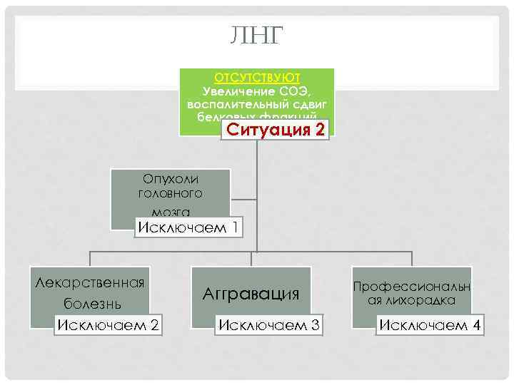 ЛНГ ОТСУТСТВУЮТ Увеличение СОЭ, воспалительный сдвиг белковых фракций Ситуация 2 Опухоли головного мозга Исключаем
