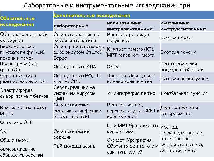 Лабораторные и инструментальные исследования при лихорадочных состояниях Дополнительные исследования Обязательные исследования Общ ан. крови