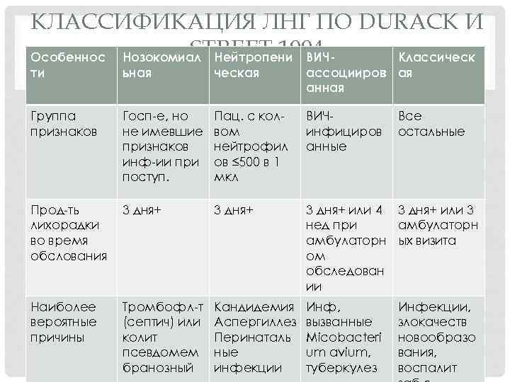 КЛАССИФИКАЦИЯ ЛНГ ПО DURACK И STREET 1994 Особеннос Нозокомиал Нейтропени ВИЧКлассическ ти ьная ческая