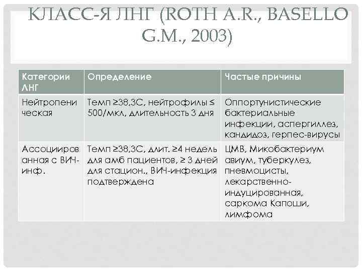 КЛАСС-Я ЛНГ (ROTH A. R. , BASELLO G. M. , 2003) Категории ЛНГ Определение