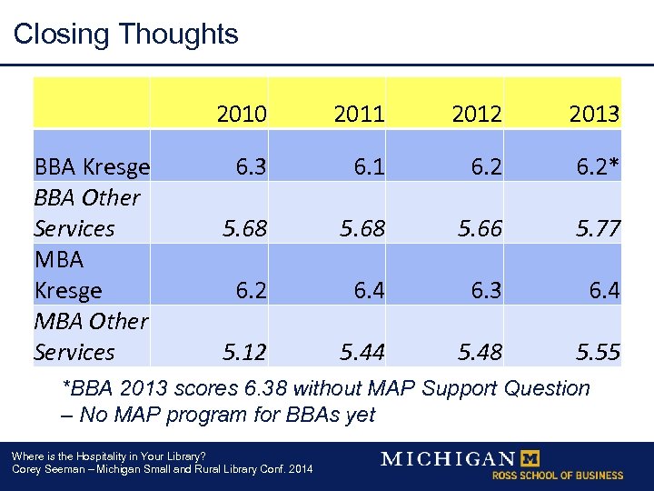 Closing Thoughts 2010 BBA Kresge BBA Other Services MBA Kresge MBA Other Services 2011