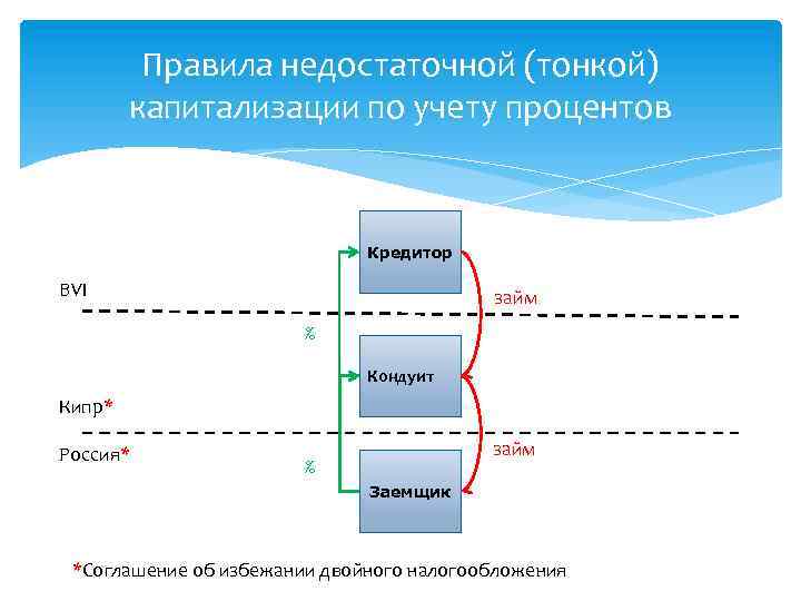 Правила недостаточной (тонкой) капитализации по учету процентов Кредитор BVI займ % Кондуит Кипр* Россия*