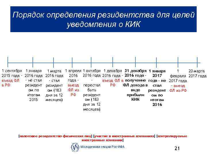 Порядок определения резидентства для целей уведомления о КИК 1 сентября 2015 года – въезд