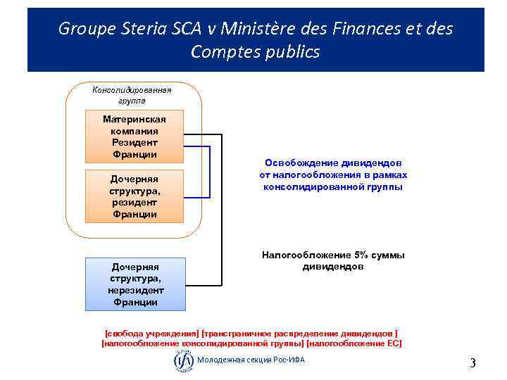 Groupe Steria SCA v Ministère des Finances et des Comptes publics Консолидированная группа Материнская