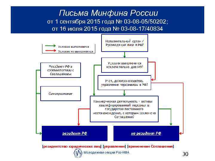  Письма Минфина России от 1 сентября 2015 года № 03 08 05/50202; от