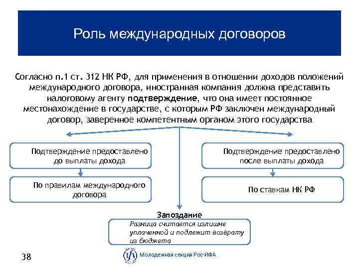 Роль международных договоров Согласно п. 1 ст. 312 НК РФ, для применения в отношении