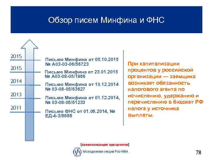 Обзор писем Минфина и ФНС 2015 2014 2013 2011 Письмо Минфина от 05. 10.