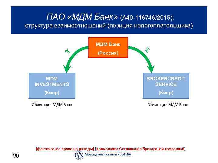  ПАО «МДМ Банк» (А 40 116746/2015): структура взаимоотношений (позиция налогоплательщика) МДМ Банк (Россия)