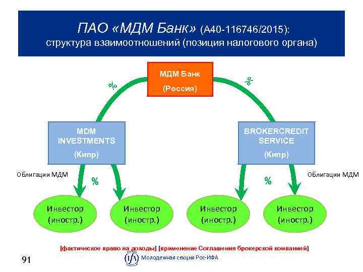  ПАО «МДМ Банк» (А 40 116746/2015): структура взаимоотношений (позиция налогового органа) МДМ Банк