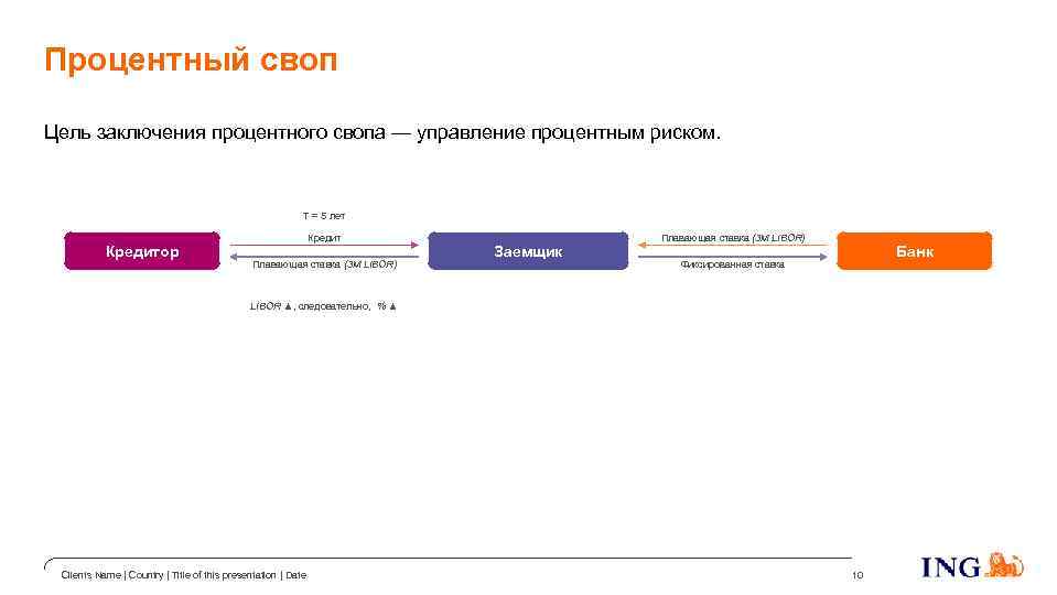 Процентный своп Цель заключения процентного свопа — управление процентным риском. T = 5 лет