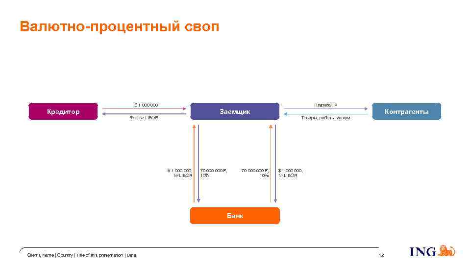 Валютно-процентный своп $ 1 000 Платежи, Кредитор Заемщик % = N×LIBOR Контрагенты Товары, работы,