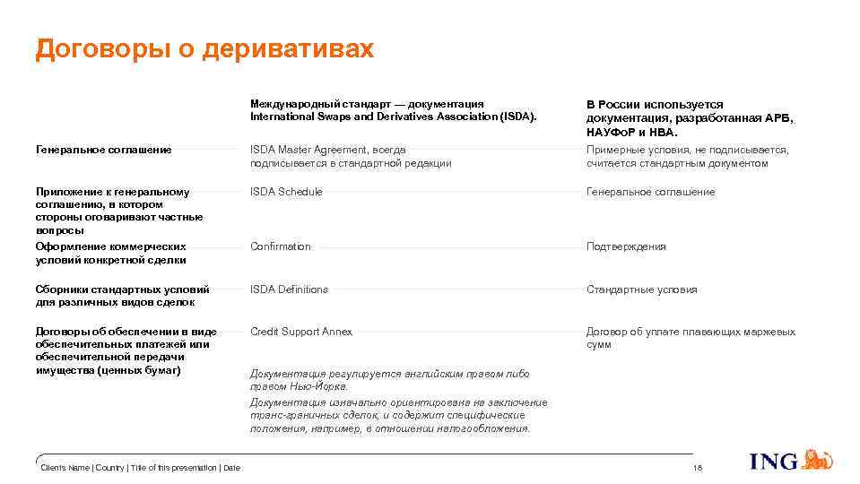 Договоры о деривативах Международный стандарт — документация International Swaps and Derivatives Association (ISDA). В